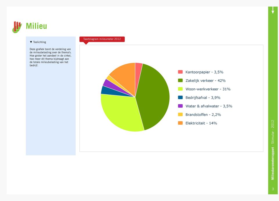 Hoe groter het aandeel in de cirkel, hoe meer dit thema bijdraagt aan de totale milieubelasting