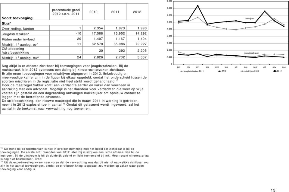 387 Nog altijd is er afname zichtbaar bij toevoegingen voor jeugdstrafzaken. Bij de rechtspraak is in 212 eveneens een daling bij kinderrechterzaken zichtbaar.