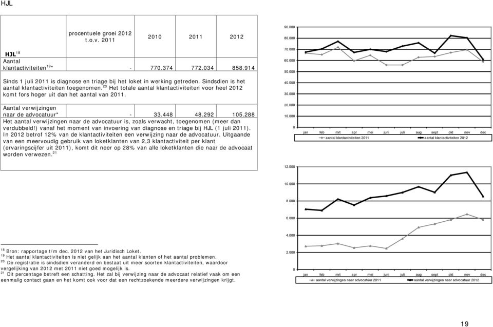 448 48.292 15.288 Het aantal verwijzingen naar de advocatuur is, zoals verwacht, toegenomen (meer dan verdubbeld!) vanaf het moment van invoering van diagnose en triage bij HJL (1 juli 211).