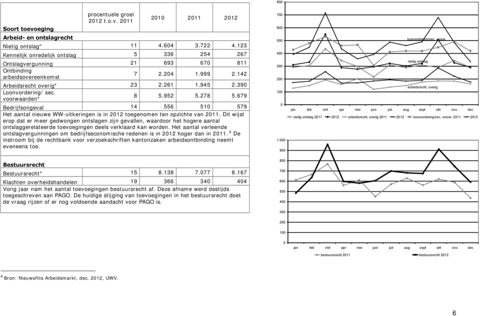 voorwaarden* 8 5.952 5.278 5.679 Bedrijfsongeval 14 556 51 579 Het aantal nieuwe WW-uitkeringen is in 212 toegenomen ten opzichte van 211.