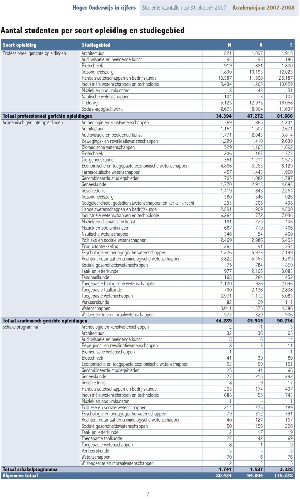 187 Industriële 9.434 1.265 10.699 Muziek en podiumkunsten 8 43 51 Nautische 104 3 107 Onderwijs 5.125 12.933 18.058 Sociaal-agogisch werk 2.673 8.964 11.