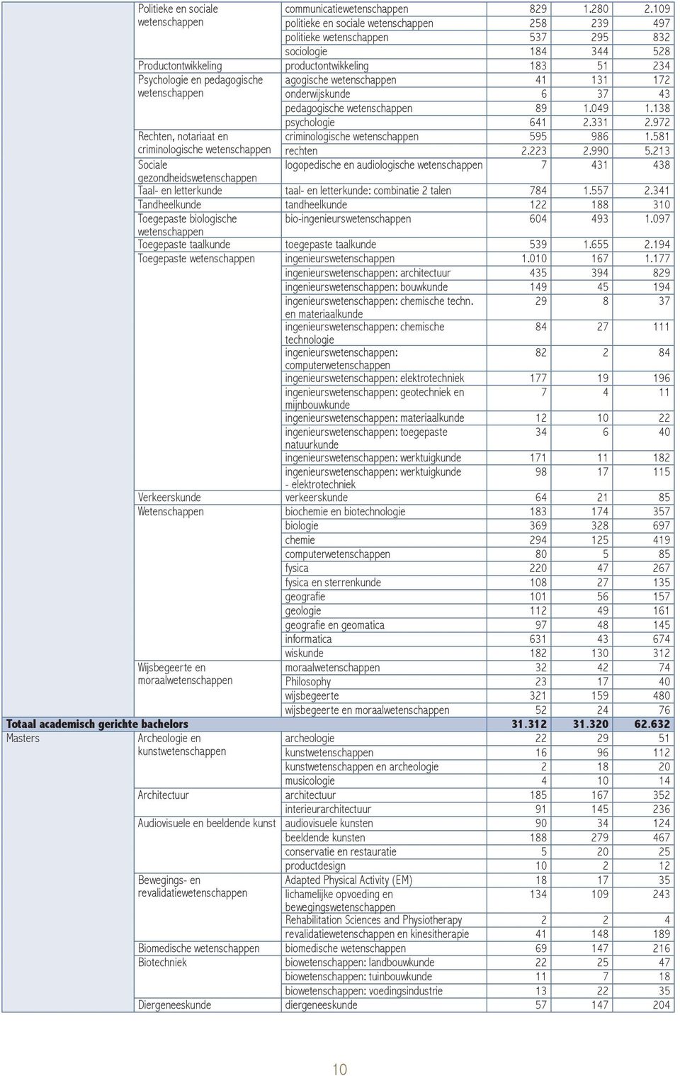 37 43 pedagogische 89 1.049 1.138 psychologie 641 2.331 2.972 Rechten, notariaat en criminologische 595 986 1.581 criminologische rechten 2.223 2.990 5.