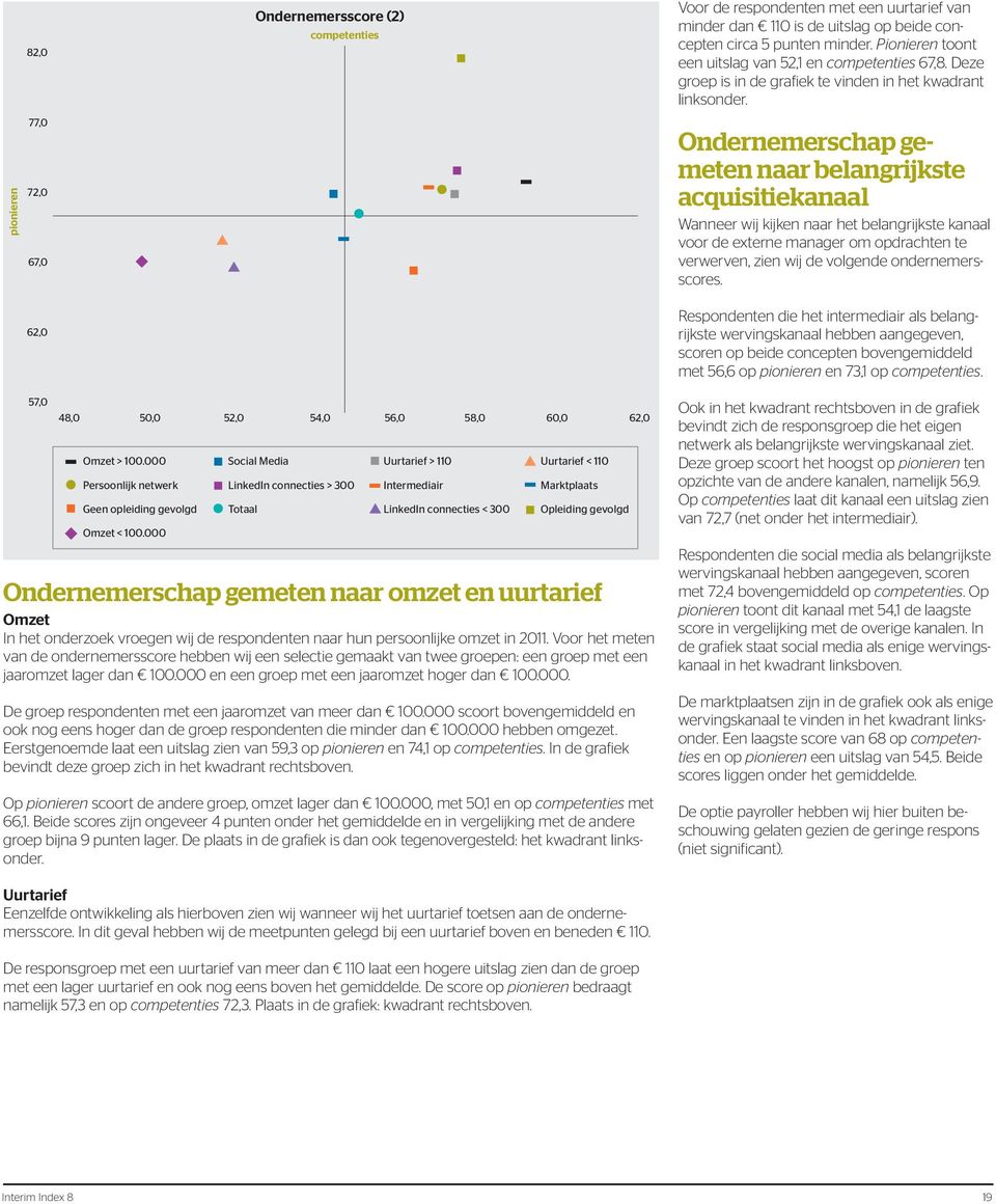 Ondernemerschap gemeten naar belangrijkste acquisitiekanaal Wanneer wij kijken naar het belangrijkste kanaal voor de externe manager om opdrachten te verwerven, zien wij de volgende ondernemersscores.