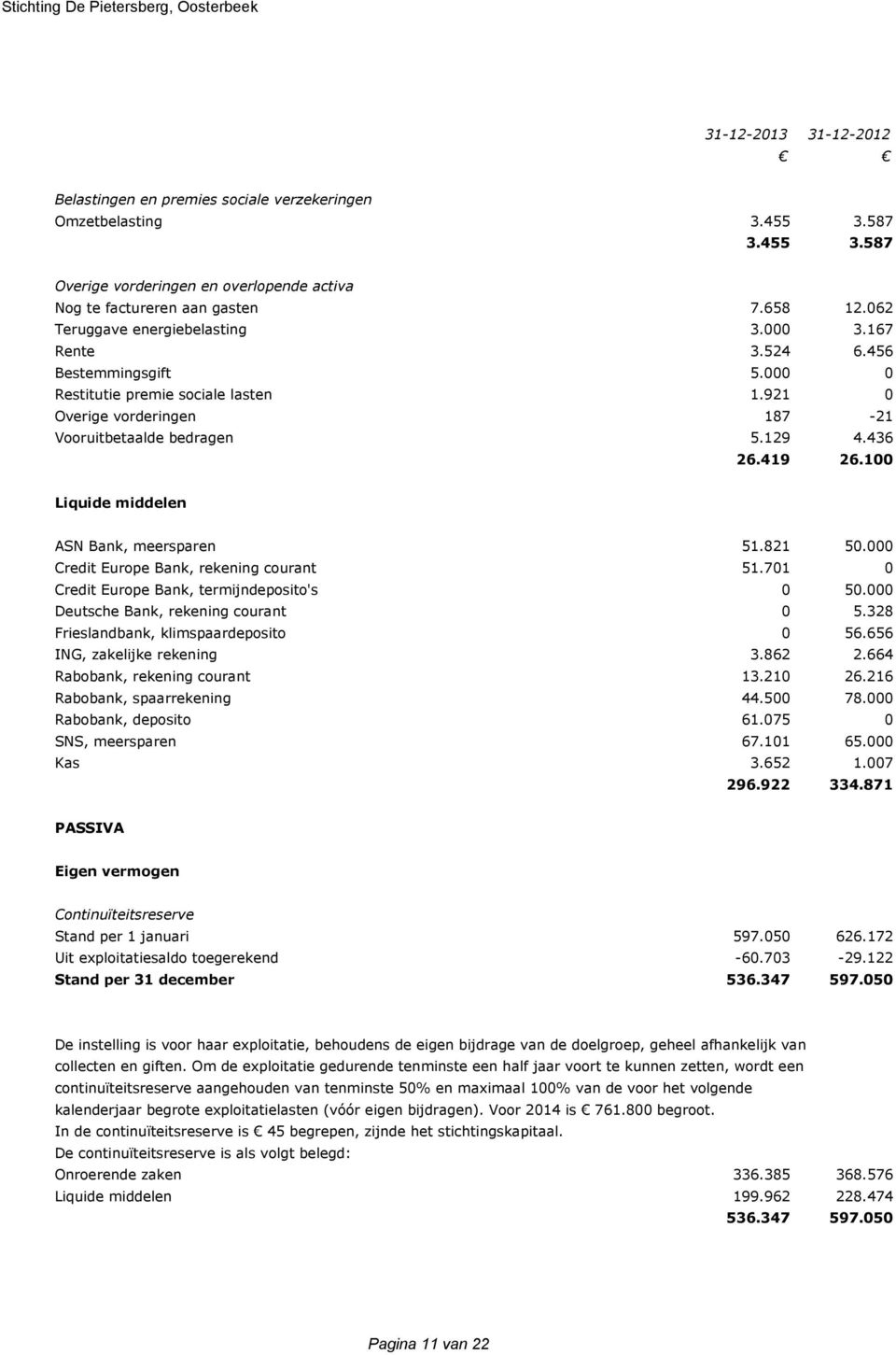 100 Liquide middelen ASN Bank, meersparen 51.821 50.000 Credit Europe Bank, rekening courant 51.701 0 Credit Europe Bank, termijndeposito's 0 50.000 Deutsche Bank, rekening courant 0 5.