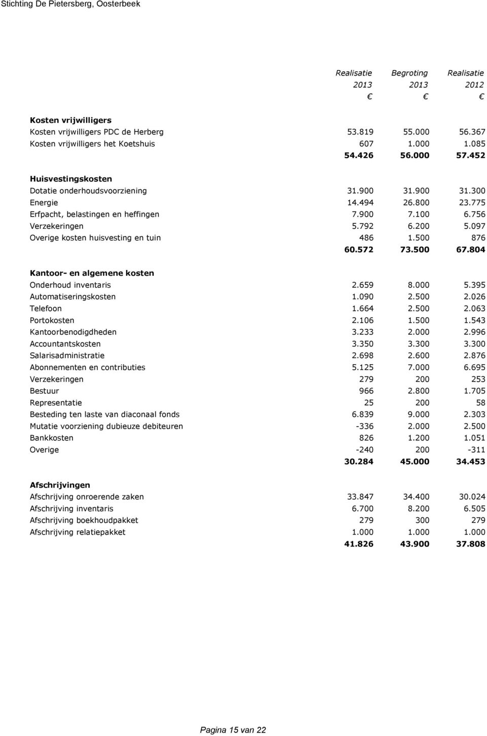 097 Overige kosten huisvesting en tuin 486 1.500 876 60.572 73.500 67.804 Kantoor- en algemene kosten Onderhoud inventaris 2.659 8.000 5.395 Automatiseringskosten 1.090 2.500 2.026 Telefoon 1.664 2.