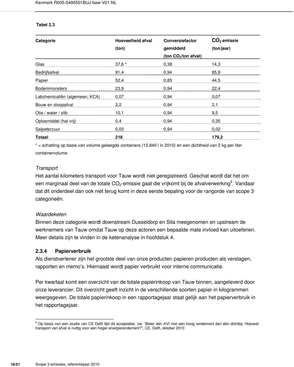 0,94 22,4 Labchemicaliën (algemeen, KCA) 0,07 0,94 0,07 Bouw en sloopafval 2,2 0,94 2,1 Olie / water / slib 10,1 0,94 9,5 Oplosmiddel (hal vrij) 0,4 0,94 0,35 Salpeterzuur 0,03 0,94 0,02 Totaal 218