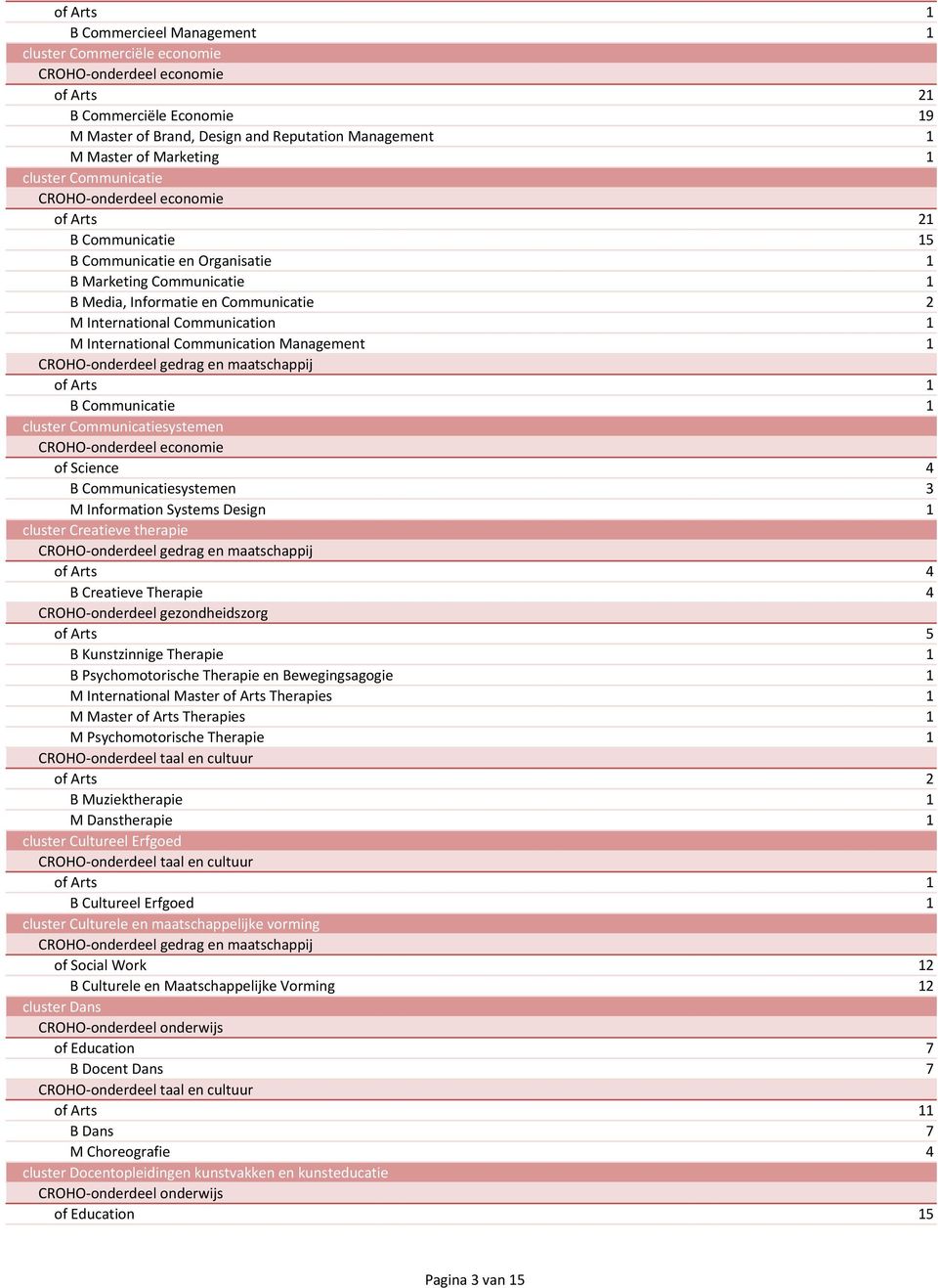 Communicatie 1 cluster Communicatiesystemen of Science 4 B Communicatiesystemen 3 M Information Systems Design 1 cluster Creatieve therapie of Arts 4 B Creatieve Therapie 4 of Arts 5 B Kunstzinnige