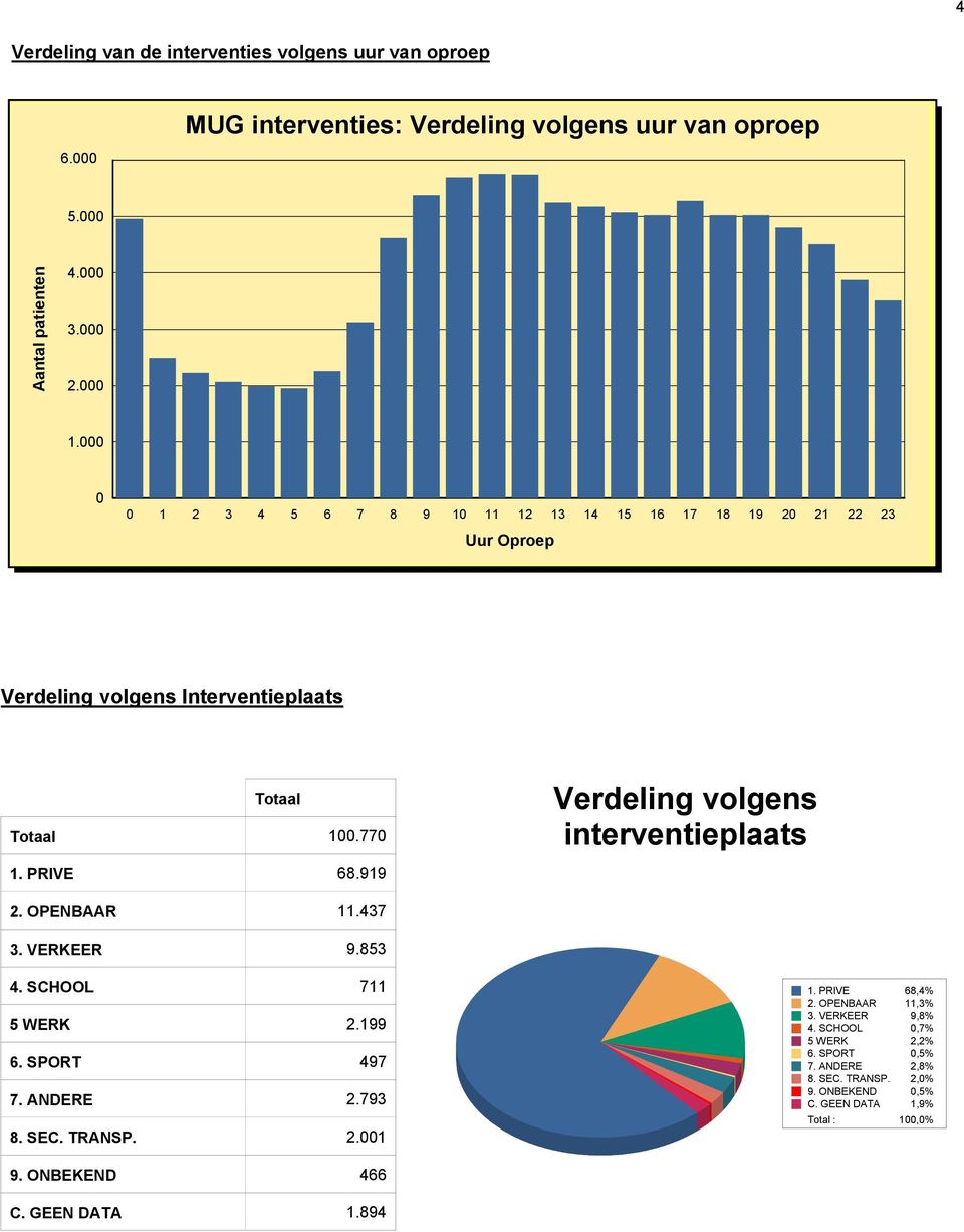 770 Verdeling volgens interventieplaats 1. PRIVE 68.919 2. OPENBAAR 11.437 3. VERKEER 9.853 4. SCHOOL 711 5 WERK 2.199 6. SPORT 497 7. ANDERE 2.793 8. SEC. TRANSP. 2.001 1.