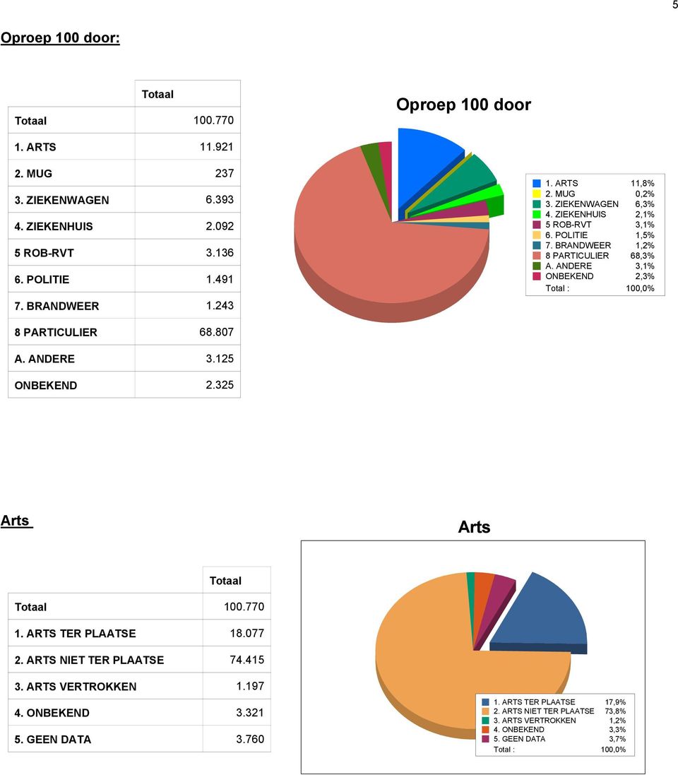 ANDERE 3,1% ONBEKEND 2,3% Total : 100,0% 8 PARTICULIER 68.807 A. ANDERE 3.125 ONBEKEND 2.325 Arts Arts Totaal Totaal 100.770 1. ARTS TER PLAATSE 18.077 2.