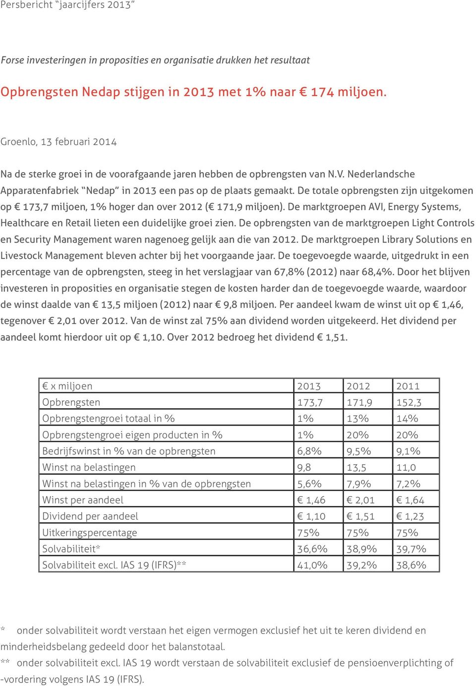 De totale opbrengsten zijn uitgekomen op 173,7 miljoen, 1% hoger dan over 2012 ( 171,9 miljoen). De marktgroepen AVI, Energy Systems, Healthcare en Retail lieten een duidelijke groei zien.