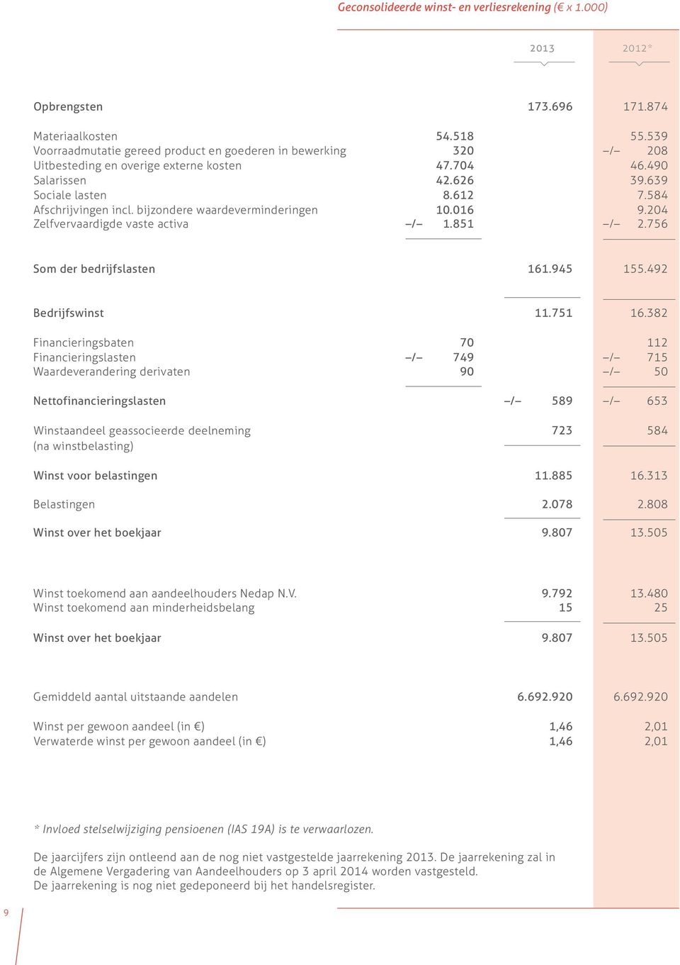 bijzondere waardeverminderingen 10.016 9.204 Zelfvervaardigde vaste activa / 1.851 / 2.756 Som der bedrijfslasten 161.945 155.492 Bedrijfswinst 11.751 16.