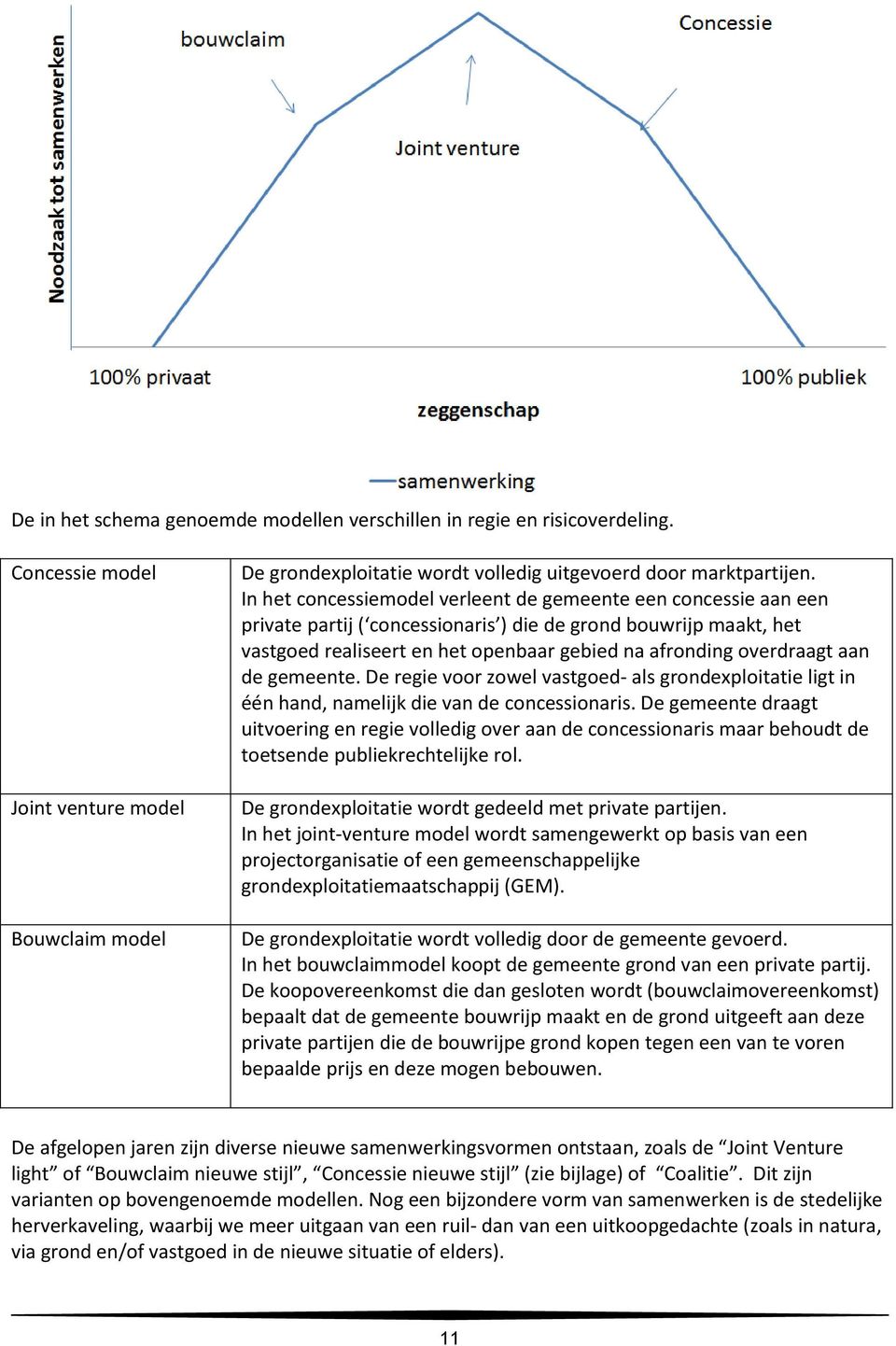 aan de gemeente. De regie voor zowel vastgoed als grondexploitatie ligt in één hand, namelijk die van de concessionaris.