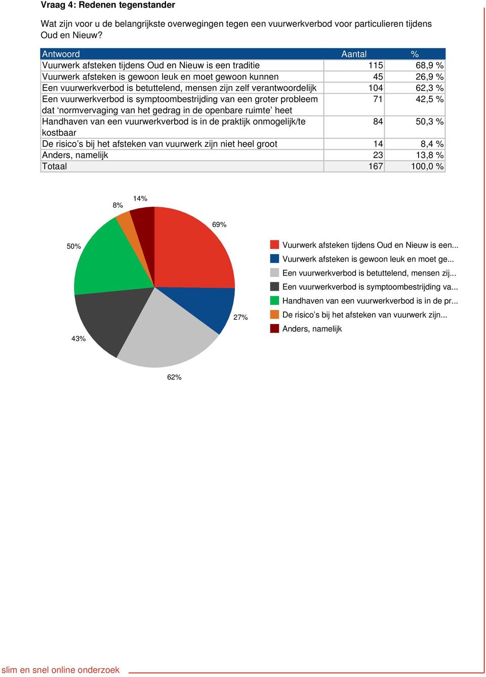 zelf verantwoordelijk 104 62,3 % Een vuurwerkverbod is symptoombestrijding van een groter probleem 71 42,5 % dat normvervaging van het gedrag in de openbare ruimte heet Handhaven van een