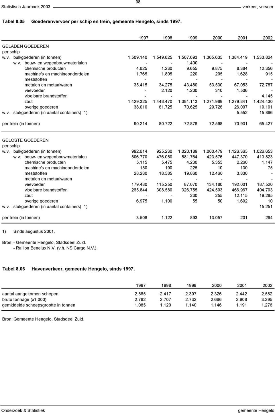 628 915 meststoffen - - - - - - metalen en metaalwaren 35.415 34.275 43.480 53.530 67.053 72.787 veevoeder - 2.120 1.200 310 1.506 - vloeibare brandstoffen - - - - - 4.145 zout 1.429.325 1.448.470 1.