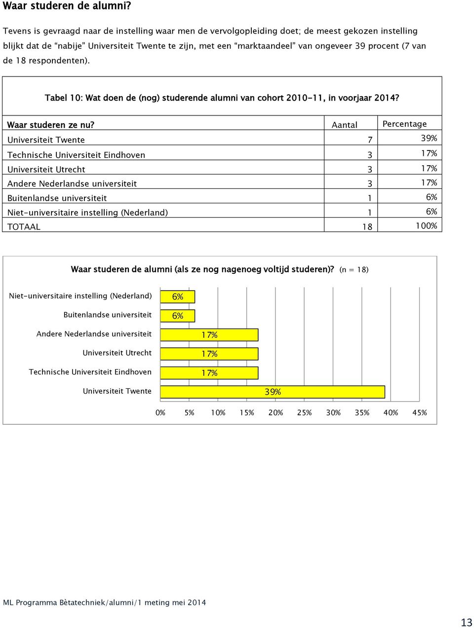 van de 18 respondenten). Tabel 10: Wat doen de (nog) studerende alumni van cohort 2010-11, in voorjaar 2014? Waar studeren ze nu?