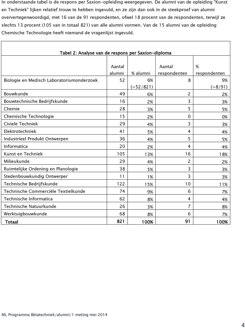 procent van de respondenten, terwijl ze slechts 13 procent (105 van in totaal 821) van alle alumni vormen.