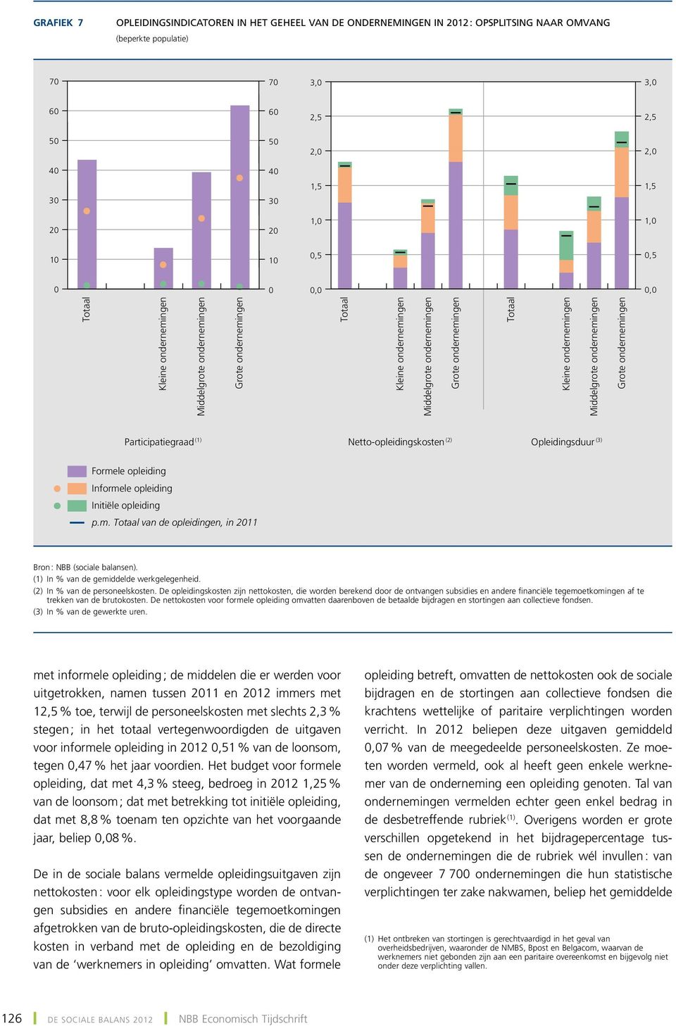 Kleine ondernemingen Middelgrote ondernemingen Grote ondernemingen Participatiegraad (1) Netto-opleidingskosten (2) Opleidingsduur (3) Formele opleiding Informele opleiding Initiële opleiding p.m. Totaal van de opleidingen, in 2011 (1) In % van de gemiddelde werkgelegenheid.