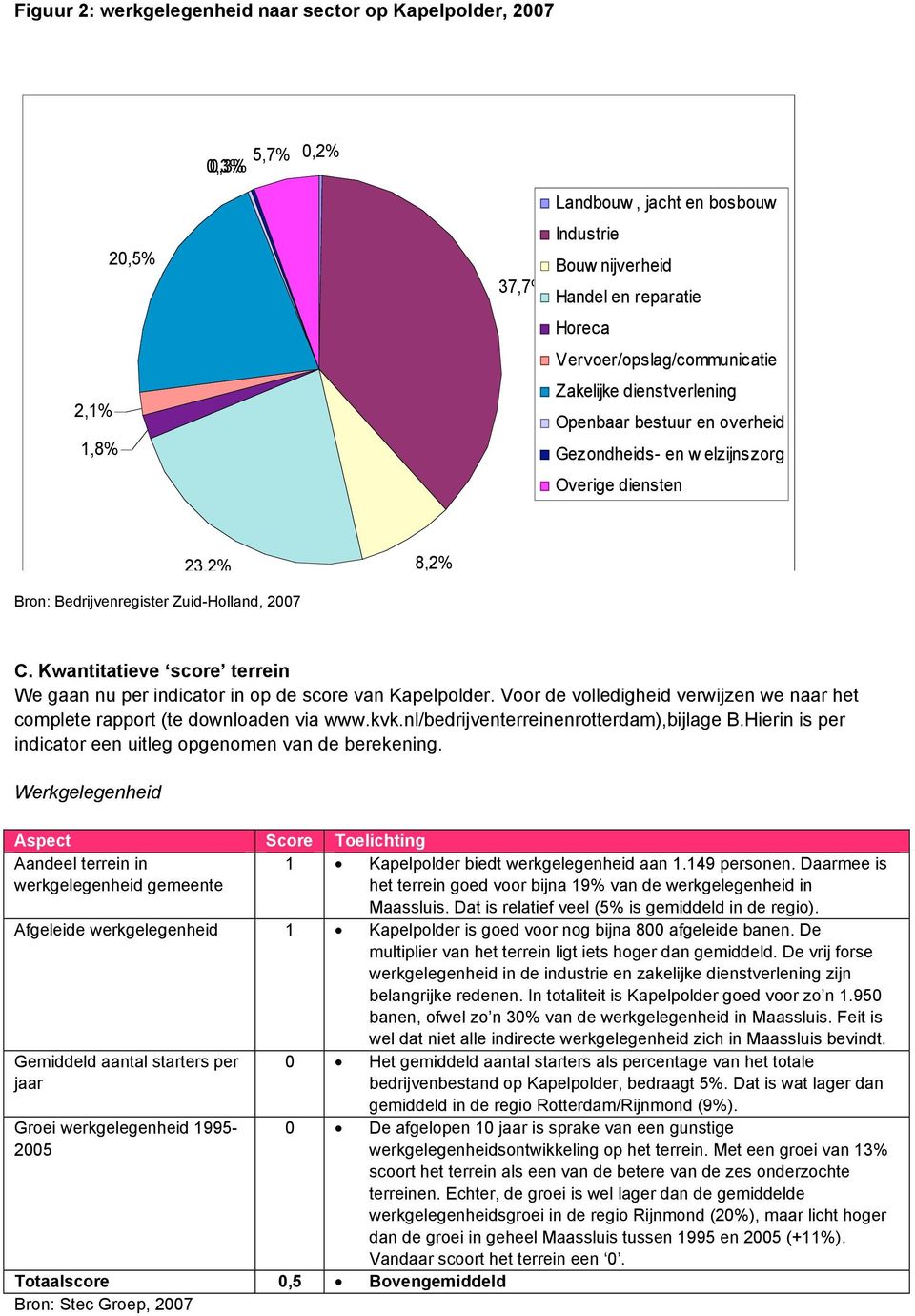 Kwantitatieve score terrein We gaan nu per indicator in op de score van Kapelpolder. Voor de volledigheid verwijzen we naar het complete rapport (te downloaden via www.kvk.