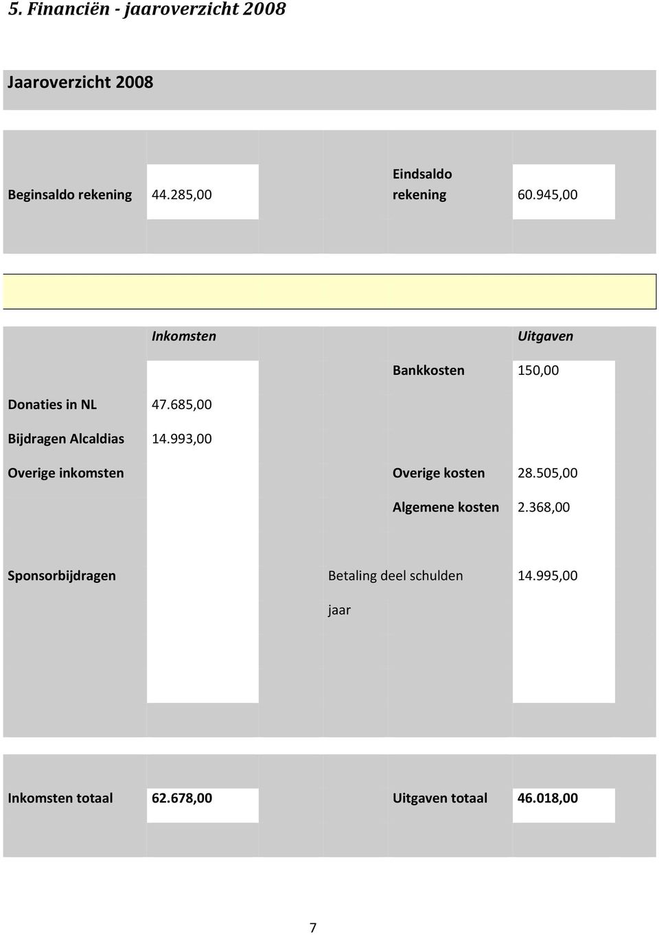 685,00 Bijdragen Alcaldias 14.993,00 Overige inkomsten Overige kosten 28.