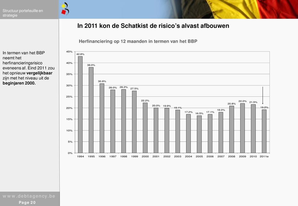 Eind 2011 zou het opnieuw vergelijkbaar zijn met het niveau uit de beginjaren 2000. 45% 40% 35% 30% 42.8% 38.0% 30.8% 28.0% 28.2% 27.