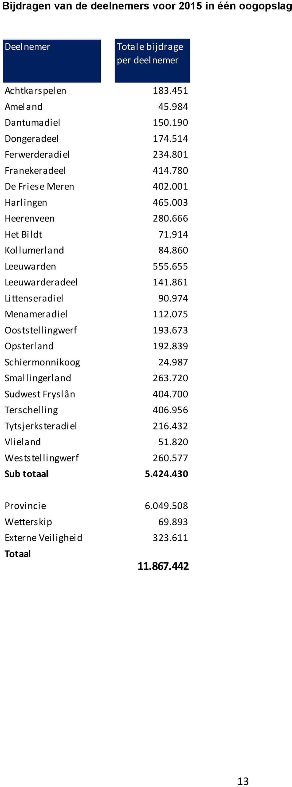 655 Leeuwarderadeel 141.861 Littenseradiel 90.974 Menameradiel 112.075 Ooststellingwerf 193.673 Opsterland 192.839 Schiermonnikoog 24.987 Smallingerland 263.