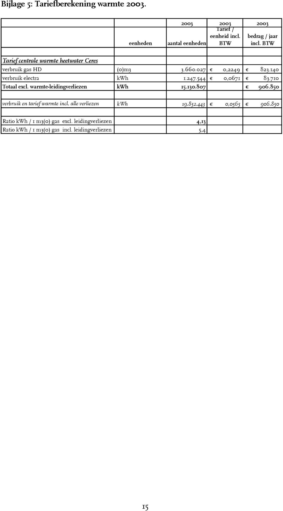 544 0,0671 83.710 Totaal excl. warmte-leidingverliezen kwh 15.130.807 906.850 verbruik en tarief warmte incl.