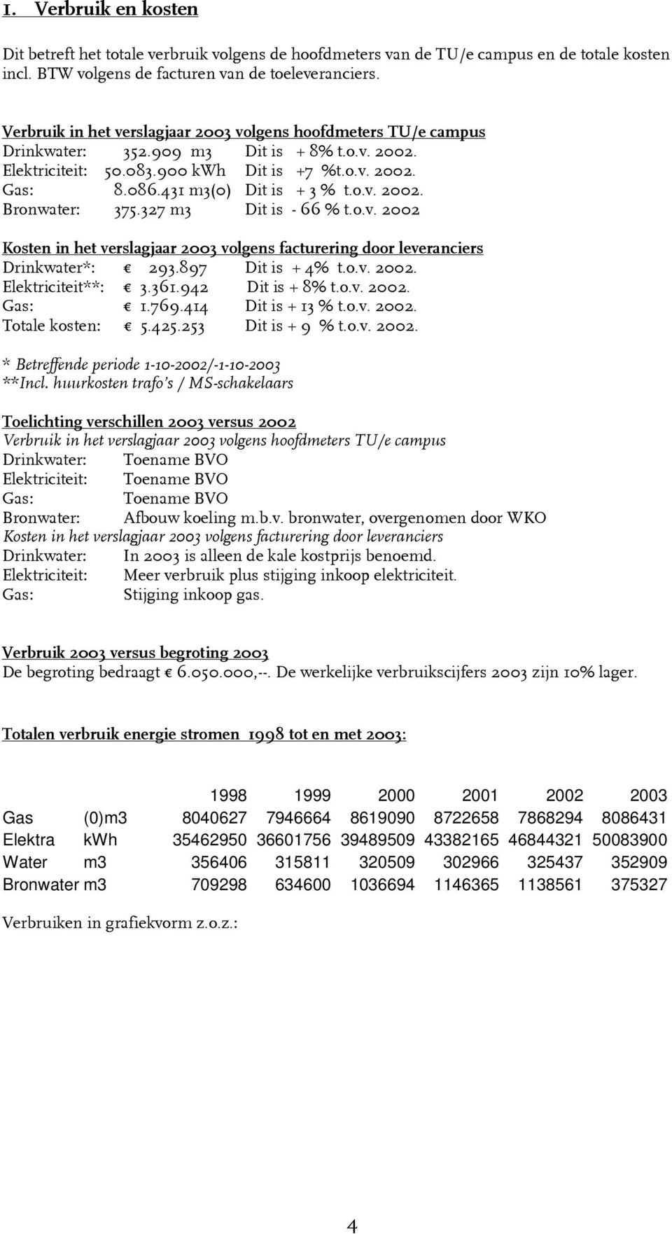 431 m3(0) Dit is + 3 % t.o.v. 2002. Bronwater: 375.327 m3 Dit is - 66 % t.o.v. 2002 Kosten in het verslagjaar 2003 volgens facturering door leveranciers Drinkwater*: 293.897 Dit is + 4% t.o.v. 2002. Elektriciteit**: 3.