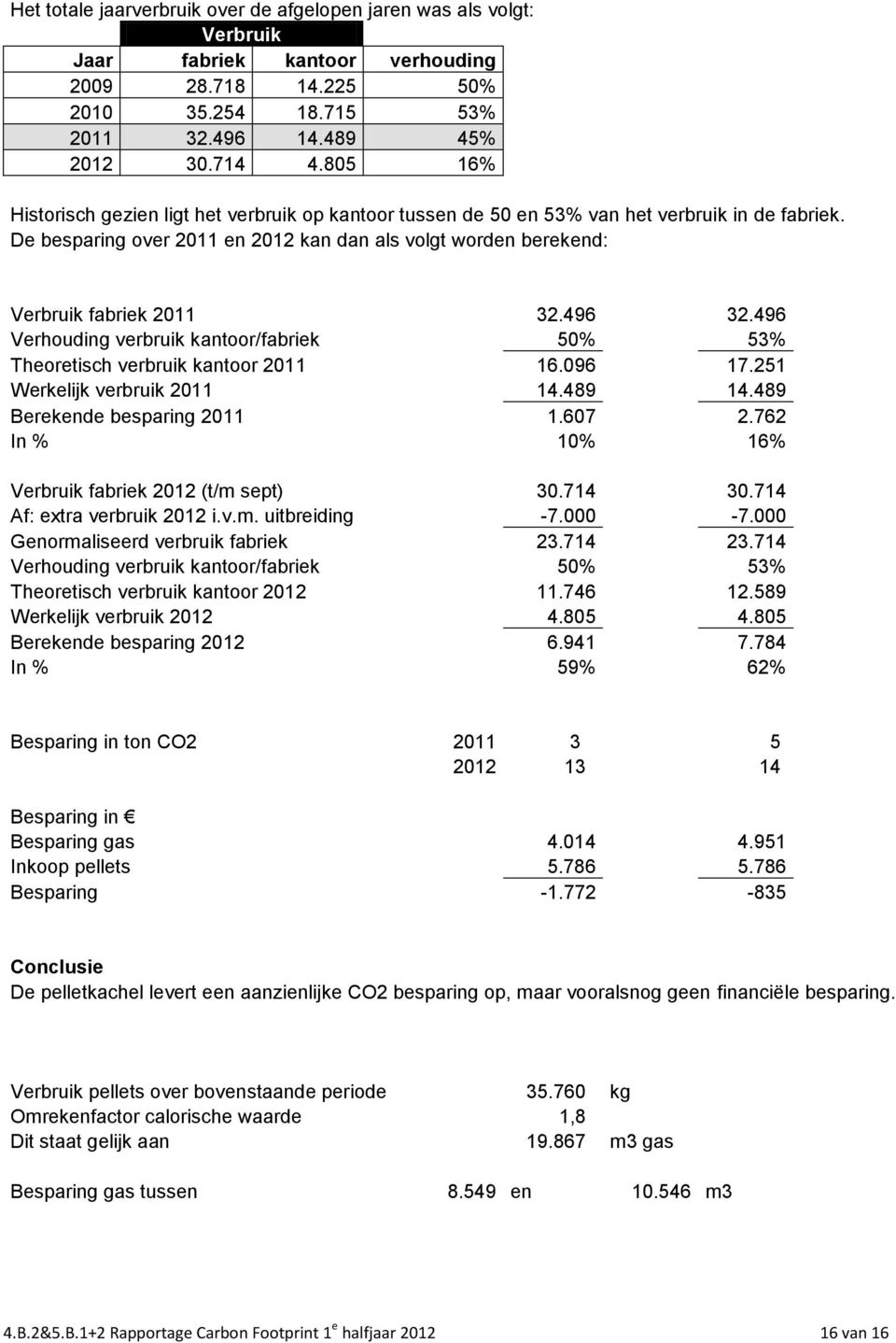 496 32.496 Verhouding verbruik kantoor/fabriek 50% 53% Theoretisch verbruik kantoor 2011 16.096 17.251 Werkelijk verbruik 2011 14.489 14.489 Berekende besparing 2011 1.607 2.