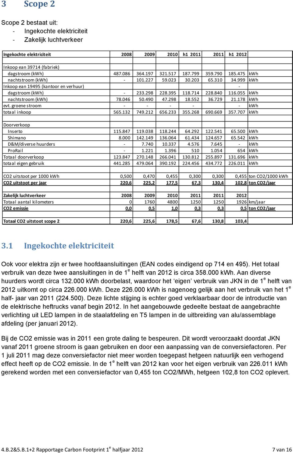 055 kwh nachtstroom (kwh) 78.046 50.490 47.298 18.552 36.729 21.178 kwh evt. groene stroom - - - - - kwh totaal inkoop 565.132 749.212 656.233 355.268 690.669 357.707 kwh Doorverkoop Inserto 115.