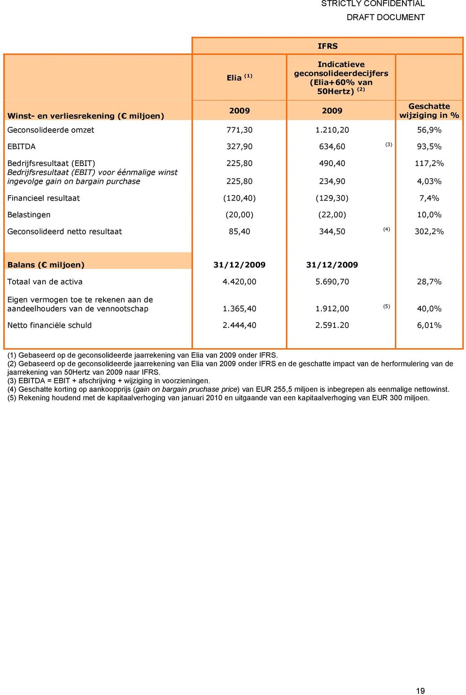 Financieel resultaat (120,40) (129,30) 7,4% Belastingen (20,00) (22,00) 10,0% Geconsolideerd netto resultaat 85,40 344,50 (4) 302,2% Balans ( miljoen) 31/12/2009 31/12/2009 Totaal van de activa 4.