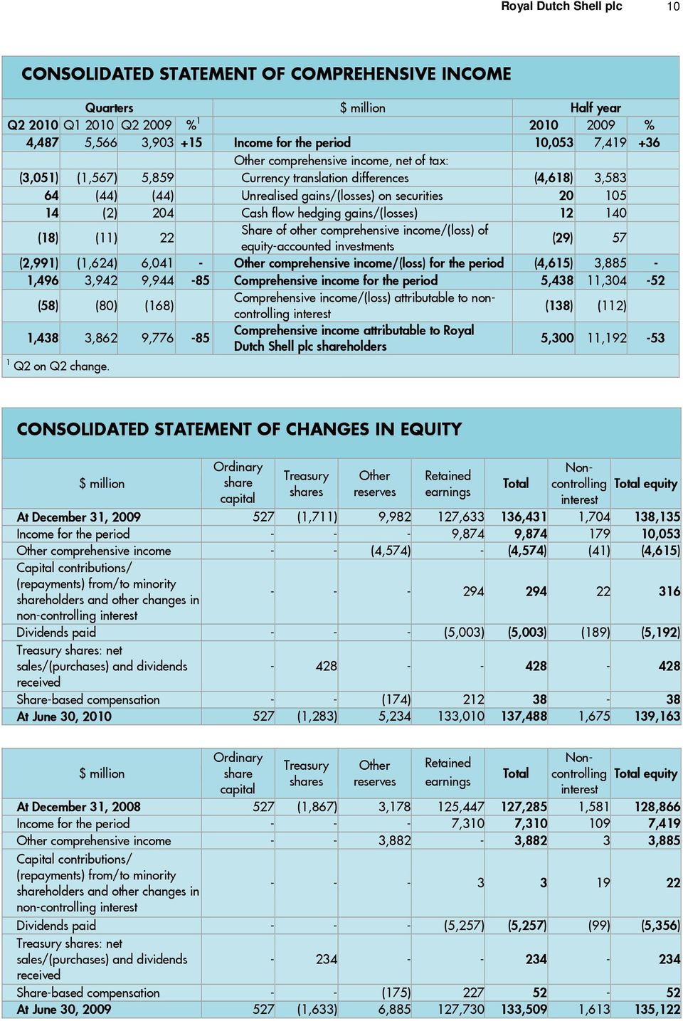 hedging gains/(losses) 12 140 (18) (11) 22 Share of other comprehensive income/(loss) of equity-accounted investments (29) 57 (2,991) (1,624) 6,041 - Other comprehensive income/(loss) for the period