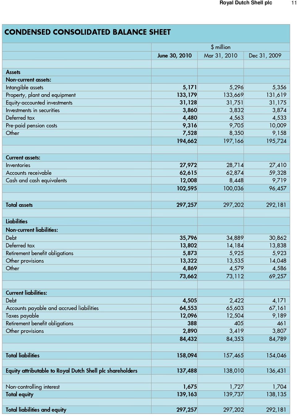 10,009 Other 7,528 8,350 9,158 194,662 197,166 195,724 Current assets: Inventories 27,972 28,714 27,410 Accounts receivable 62,615 62,874 59,328 Cash and cash equivalents 12,008 8,448 9,719 102,595