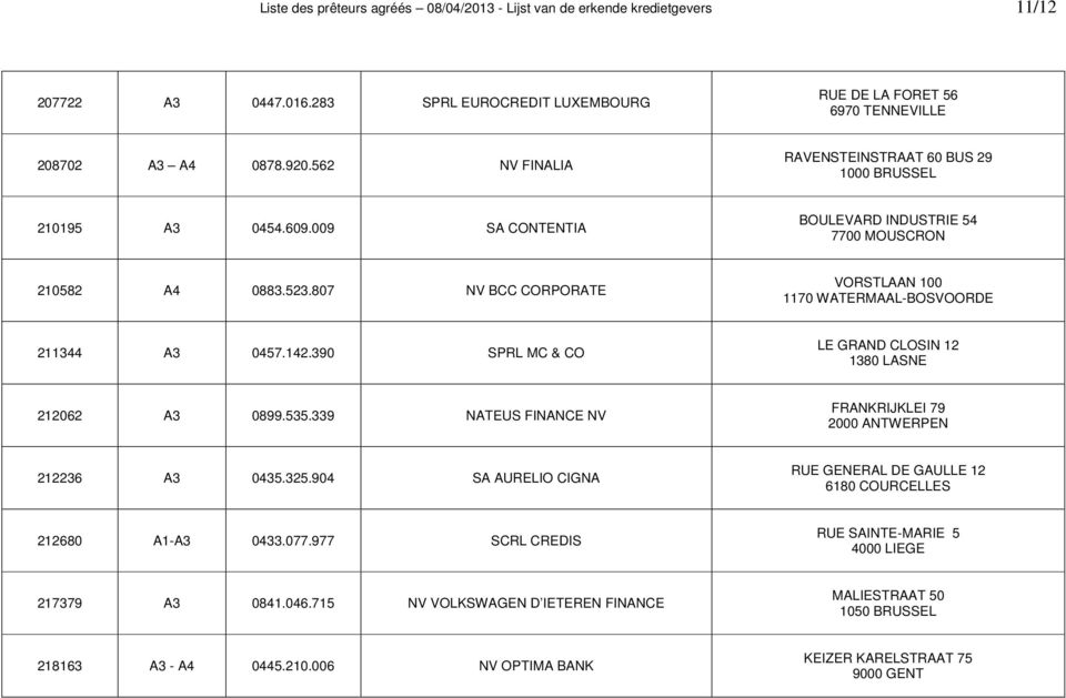 807 NV BCC CORPORATE VORSTLAAN 100 1170 WATERMAAL-BOSVOORDE 211344 A3 0457.142.390 SPRL MC & CO LE GRAND CLOSIN 12 1380 LASNE 212062 A3 0899.535.339 NATEUS FINANCE NV FRANKRIJKLEI 79 212236 A3 0435.