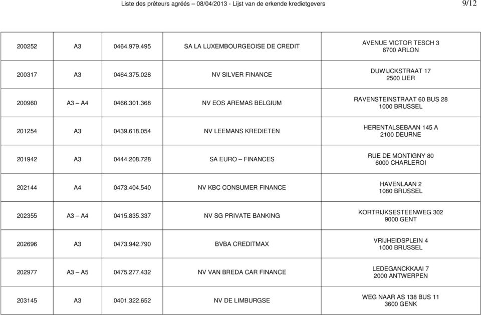 054 NV LEEMANS KREDIETEN HERENTALSEBAAN 145 A 2100 DEURNE 201942 A3 0444.208.728 SA EURO FINANCES RUE DE MONTIGNY 80 6000 CHARLEROI 202144 A4 0473.404.