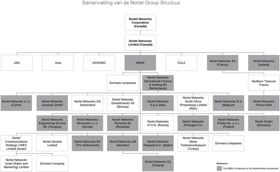 (Hungary) Slovensko s.r.o. (Slovak) Romania Srl (Romania) O.O.O. (Russia) (Portugal) S.A. Polska Sp. z.o.o. (Poland) Nortel GmbH (Germany) Nortel Communications Holdings (1997) Limited (Israel) Nortel Ukraine Limited BV (The Netherlands) AB (Sweden) Hispania S.