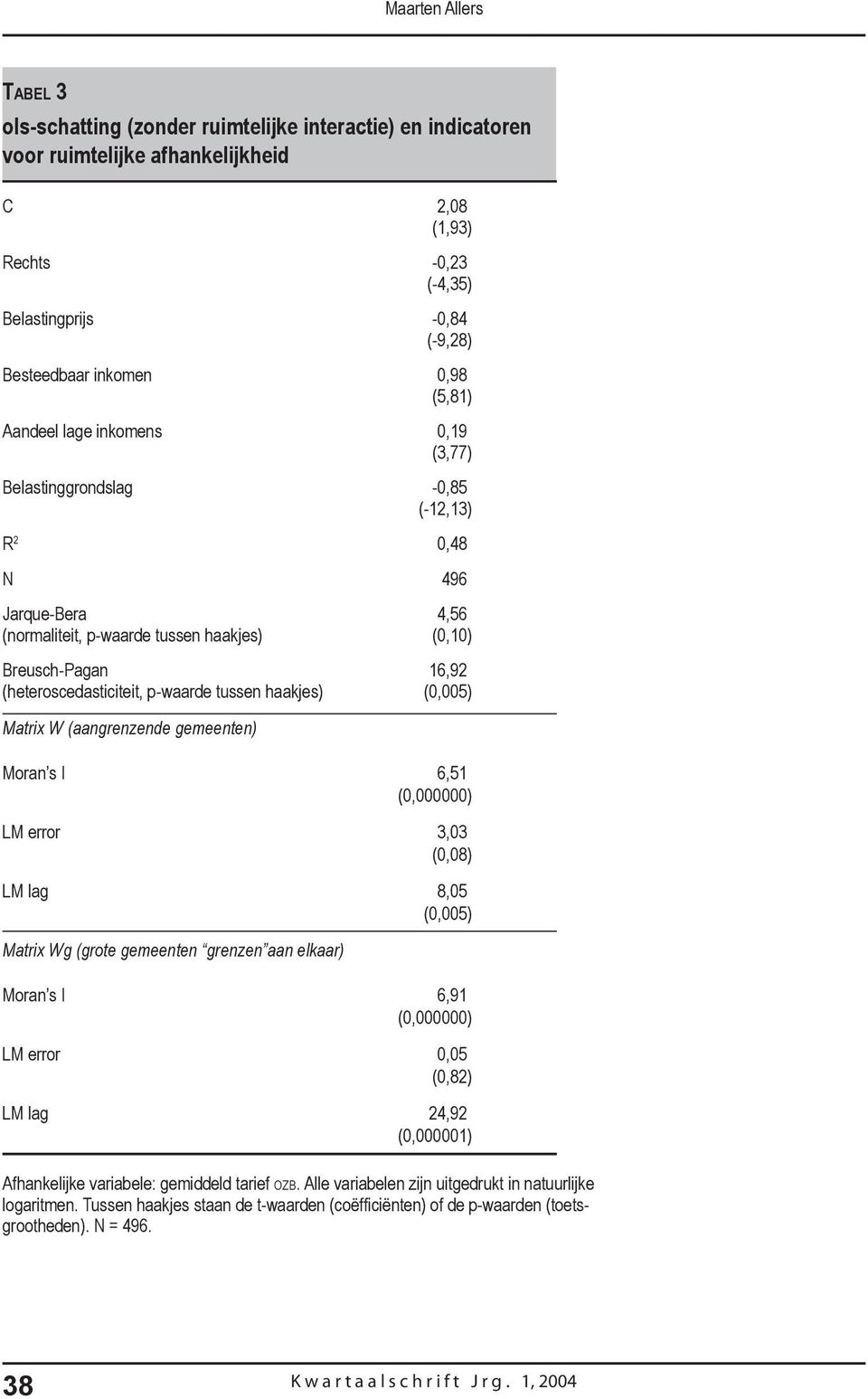 (heteroscedasticiteit, p-waarde tussen haakjes) (0,005) Matrix W (aangrenzende gemeenten) Moran s I 6,51 (0,000000) LM error 3,03 (0,08) LM lag 8,05 (0,005) Matrix Wg (grote gemeenten grenzen aan