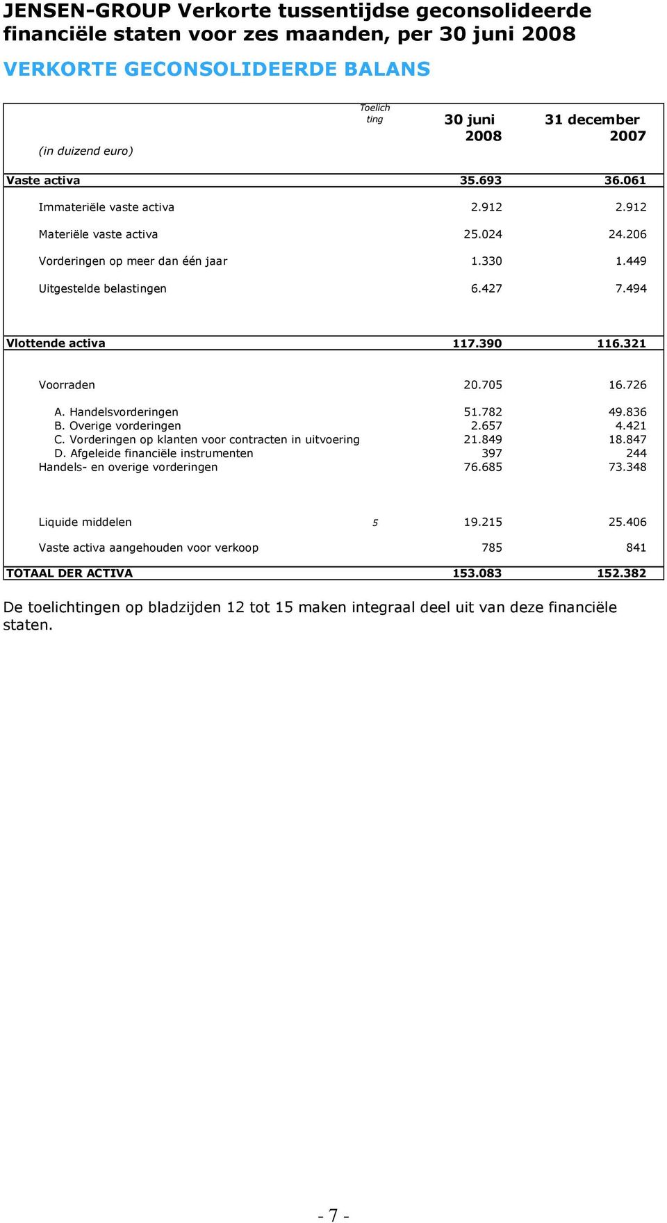 Overige vorderingen 2.657 4.421 C. Vorderingen op klanten voor contracten in uitvoering 21.849 18.847 D. Afgeleide financiële instrumenten 397 244 Handels- en overige vorderingen 76.685 73.