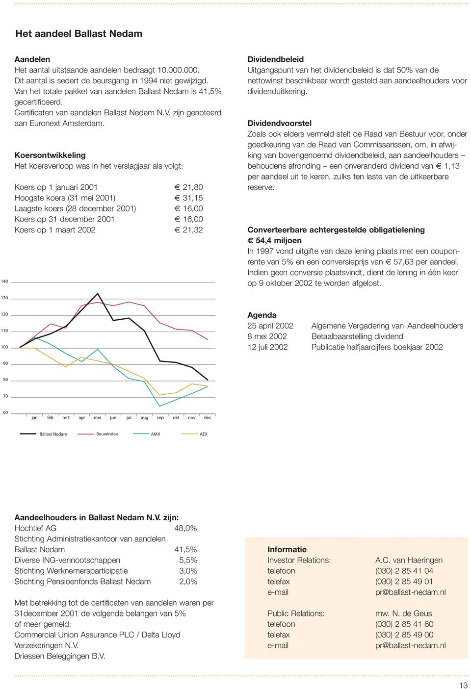 Koersontwikkeling Het koersverloop was in het verslagjaar als volgt: Koers op 1 januari 2001 21,80 Hoogste koers (31 mei 2001) 31,15 Laagste koers (28 december 2001) 16,00 Koers op 31 december 2001