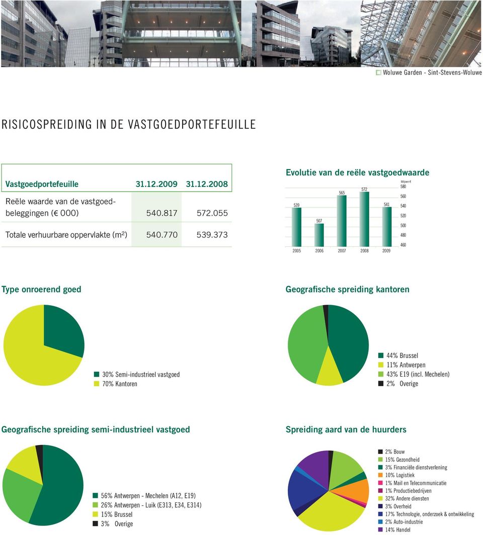 373 Evolutie van de reële vastgoedwaarde Miljoen 565 580 572 560 539 541 540 520 507 500 480 460 2005 2006 2007 2008 2009 Type onroerend goed Geografische spreiding kantoren 30% Semi-industrieel