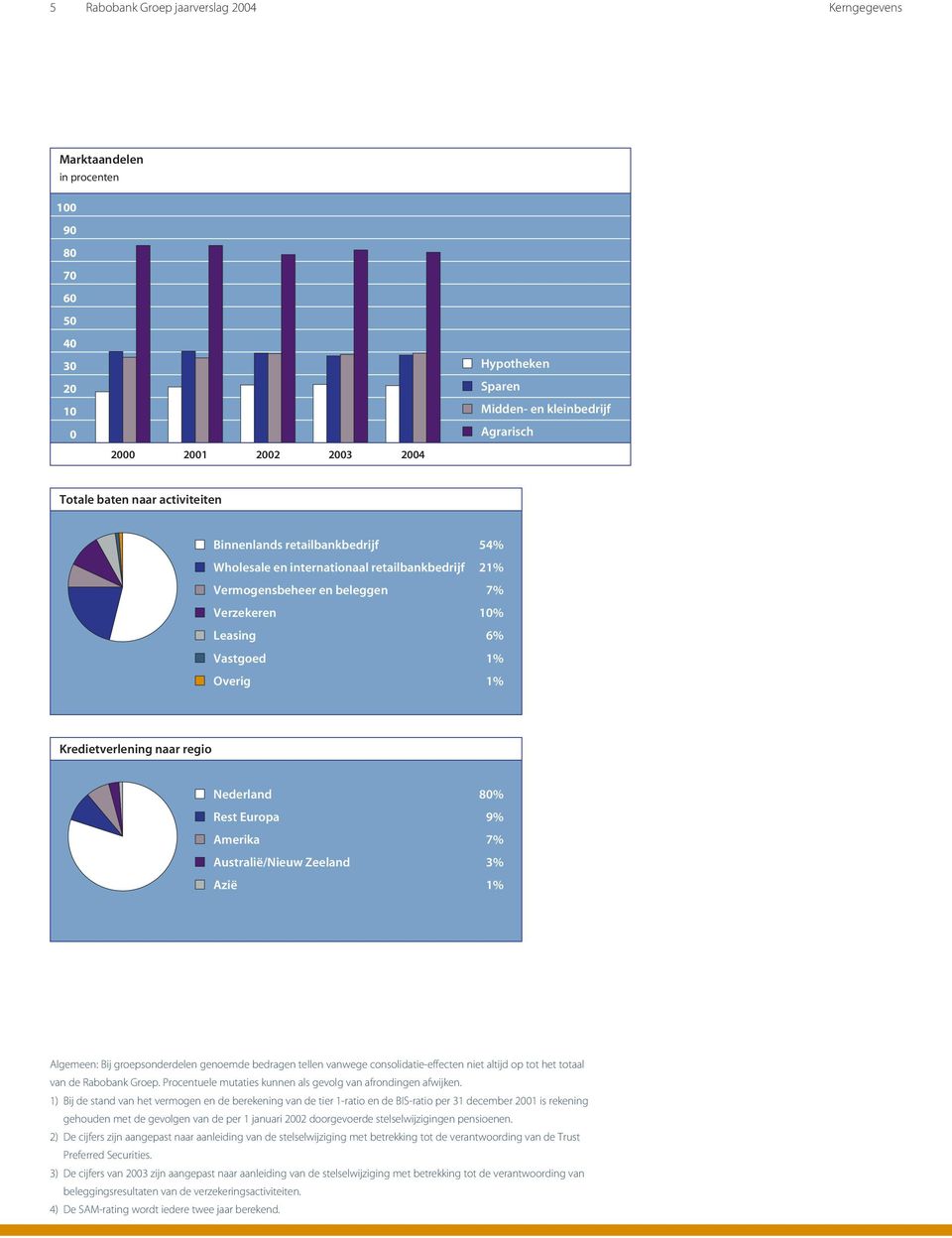 naar regio Nederland 80% Rest Europa 9% Amerika 7% Australië/Nieuw Zeeland 3% Azië 1% Algemeen: Bij groepsonderdelen genoemde bedragen tellen vanwege consolidatie-effecten niet altijd op tot het