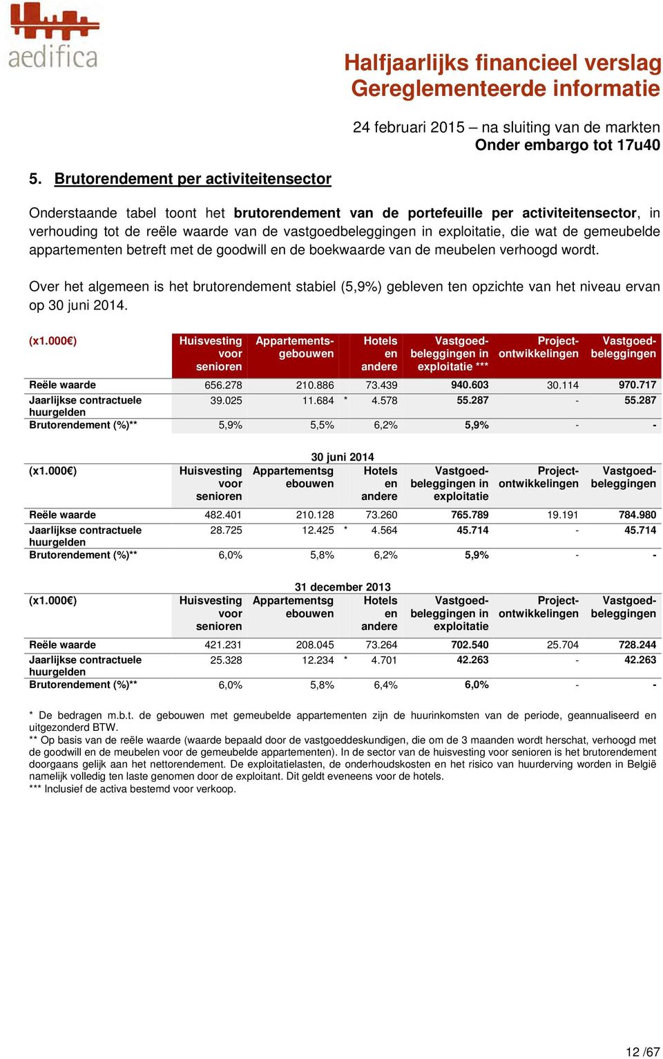 Over het algemeen is het brutorendement stabiel (5,9%) gebleven ten opzichte van het niveau ervan op 30 juni 2014. (x1.