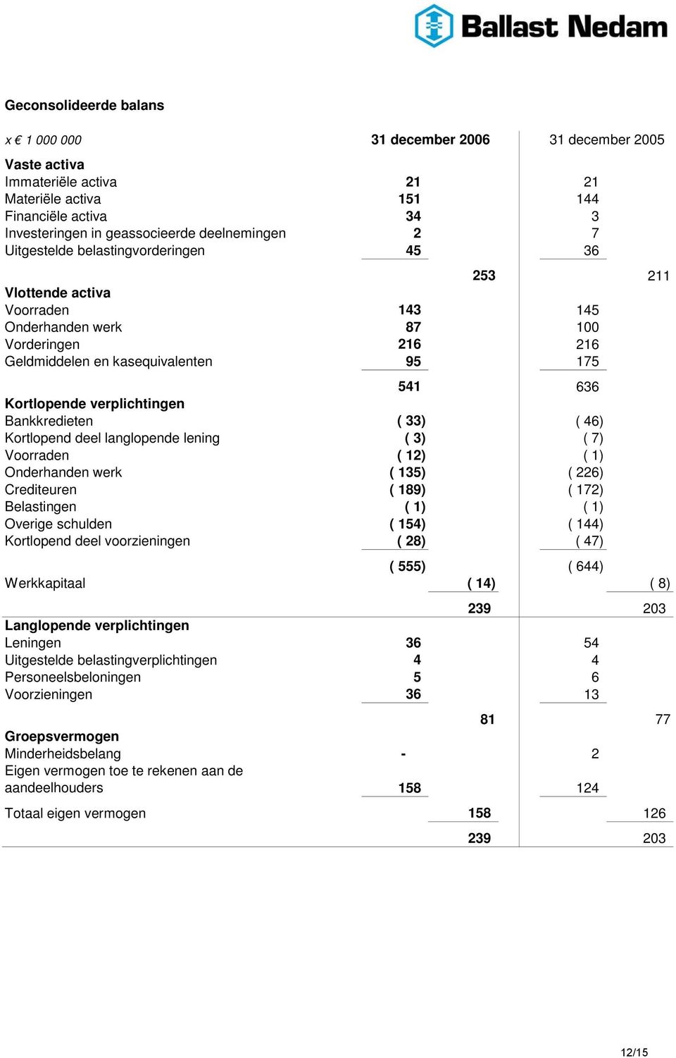 verplichtingen Bankkredieten ( 33) ( 46) Kortlopend deel langlopende lening ( 3) ( 7) Voorraden ( 12) ( 1) Onderhanden werk ( 135) ( 226) Crediteuren ( 189) ( 172) Belastingen ( 1) ( 1) Overige