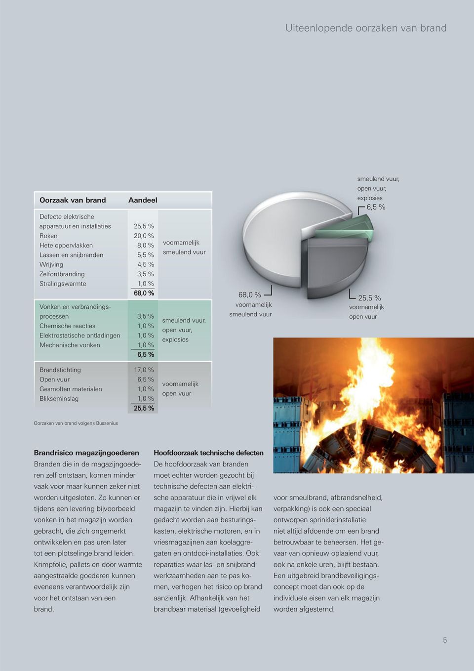 smeulend vuur smeulend vuur, open vuur, explosies 68,0 % voornamelijk smeulend vuur smeulend vuur, open vuur, explosies 6,5 % 25,5 % voornamelijk open vuur Brandstichting 17,0 % Open vuur 6,5 %