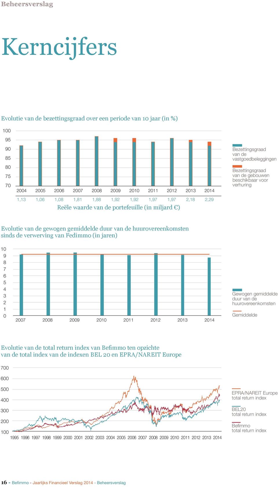 gewogen gemiddelde duur van de huurovereenkomsten sinds de verwerving van Fedimmo (in jaren) 10 9 8 7 6 5 4 3 2 1 0 2007 2008 2009 2010 2011 2012 2013 2014 Gewogen gemiddelde duur van de