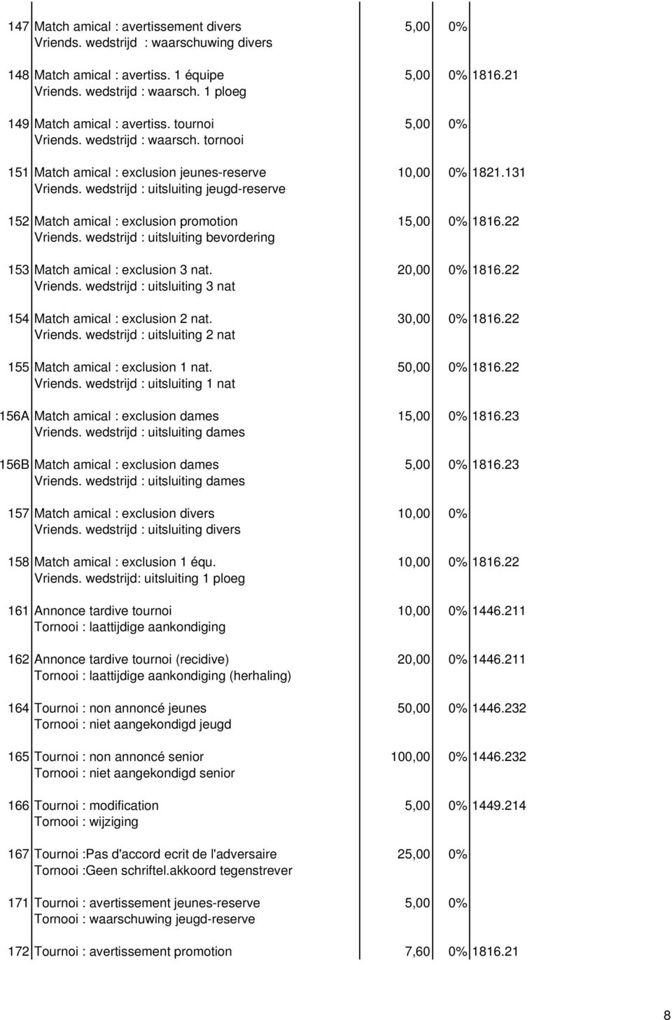 wedstrijd : uitsluiting jeugd-reserve 152 Match amical : exclusion promotion 15,00 0% 1816.22 Vriends. wedstrijd : uitsluiting bevordering 153 Match amical : exclusion 3 nat. 20,00 0% 1816.22 Vriends. wedstrijd : uitsluiting 3 nat 154 Match amical : exclusion 2 nat.