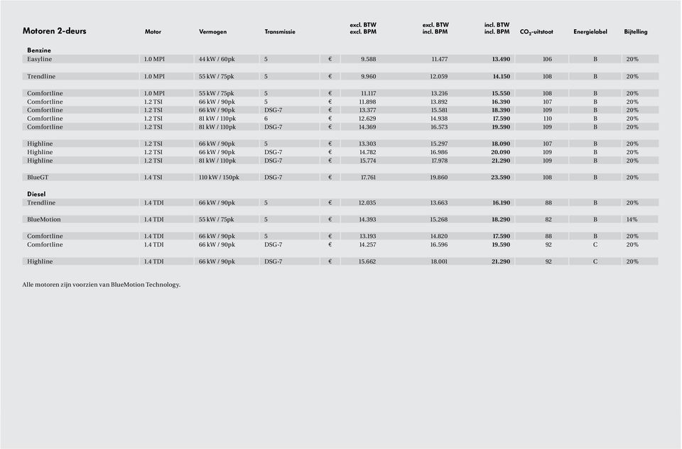 892 16.390 107 B 20% Comfortline 1.2 TSI 66 kw / 90pk DSG-7 E 13.377 15.581 18.390 109 B 20% Comfortline 1.2 TSI 81 kw / 110pk 6 E 12.629 14.938 17.590 110 B 20% Comfortline 1.