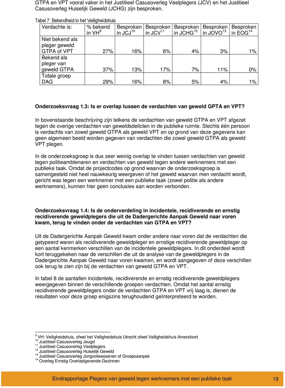 geweld GTPA of VPT 27% 16% 6% 4% 3% 1% Bekend als pleger van geweld GTPA 37% 13% 17% 7% 11% 0% Totale groep DAG 29% 16% 8% 5% 4% 1% Onderzoeksvraag 1.