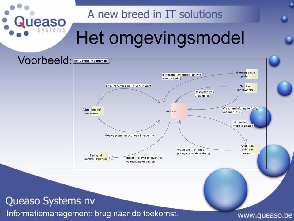 medewerker Website Vraag om informatie (prijs, voorraad, etc.