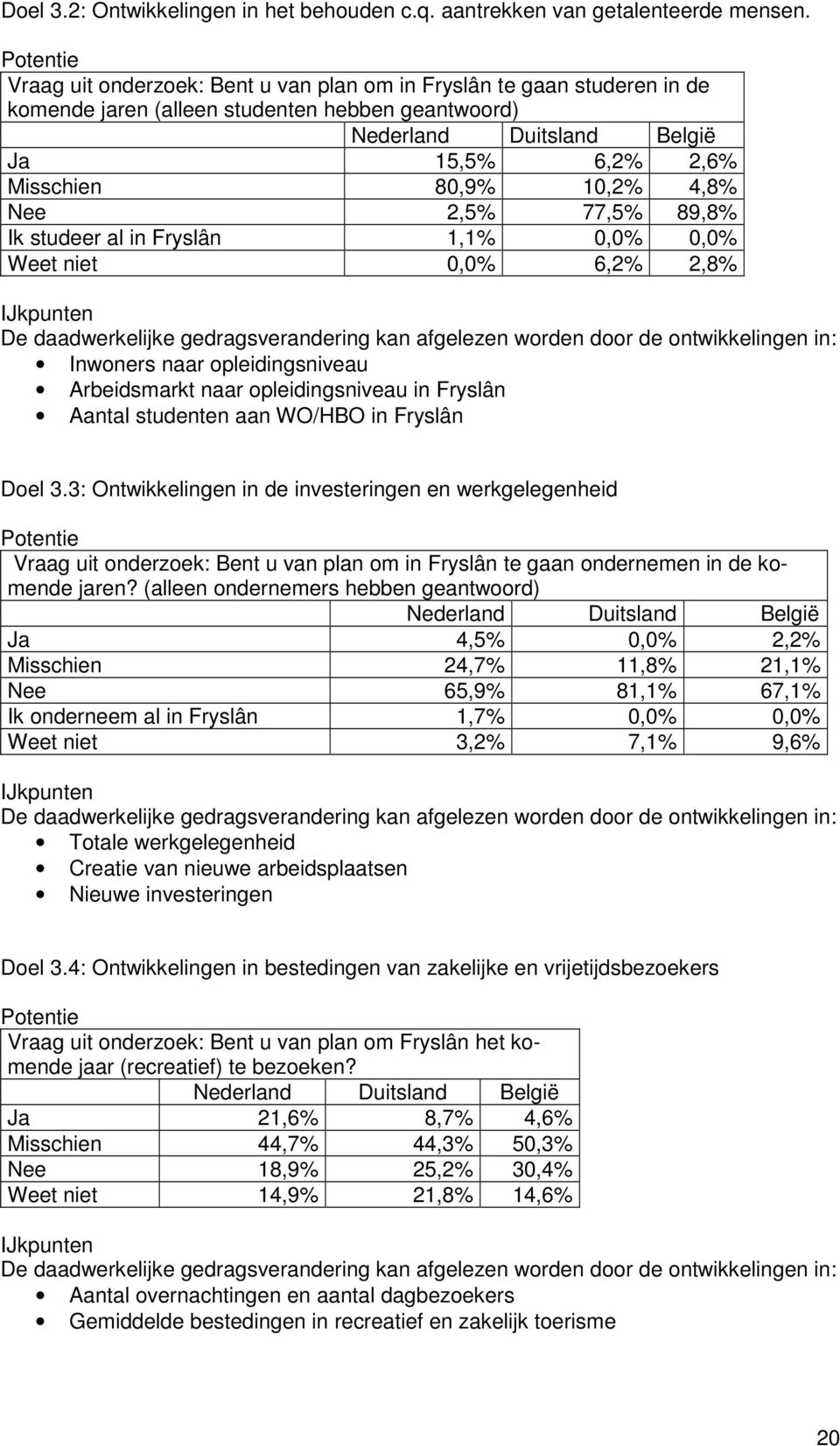 10,2% 4,8% Nee 2,5% 77,5% 89,8% Ik studeer al in Fryslân 1,1% 0,0% 0,0% Weet niet 0,0% 6,2% 2,8% IJkpunten De daadwerkelijke gedragsverandering kan afgelezen worden door de ontwikkelingen in: