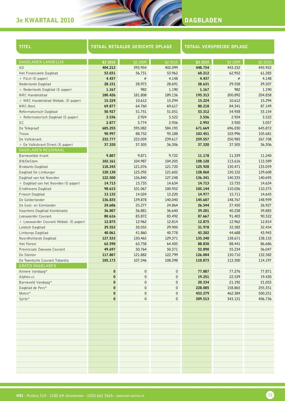 207 + Nederlands Dagblad (E-paper) 1.167 982 1.190 1.167 982 1.190 NRC Handelsblad 180.426 181.808 189.136 195.313 200.892 204.858 + NRC Handelsblad Webab. (E-paper) 15.224 10.612 15.294 15.224 10.612 15.294 NRC.